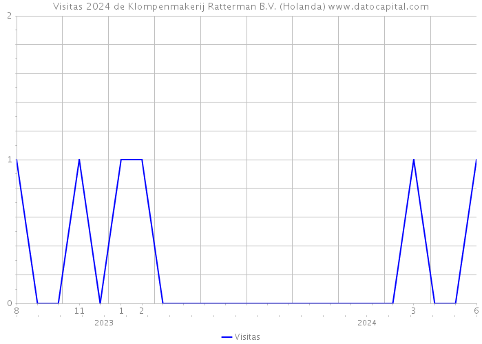 Visitas 2024 de Klompenmakerij Ratterman B.V. (Holanda) 