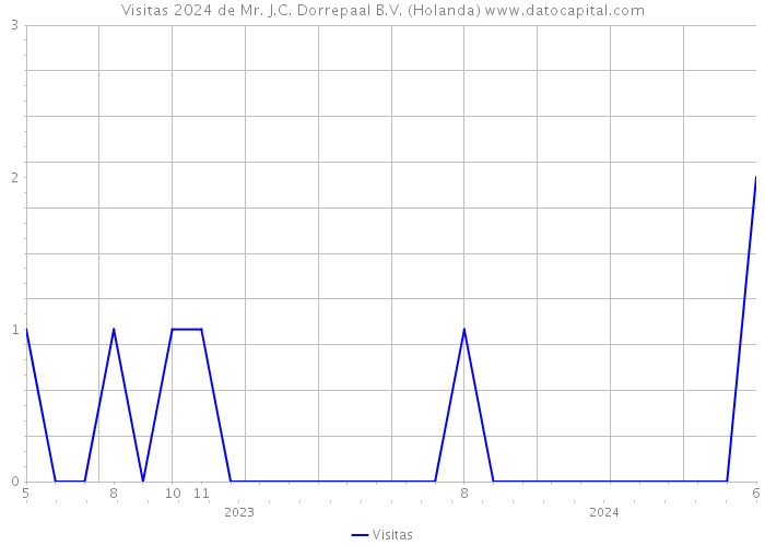 Visitas 2024 de Mr. J.C. Dorrepaal B.V. (Holanda) 