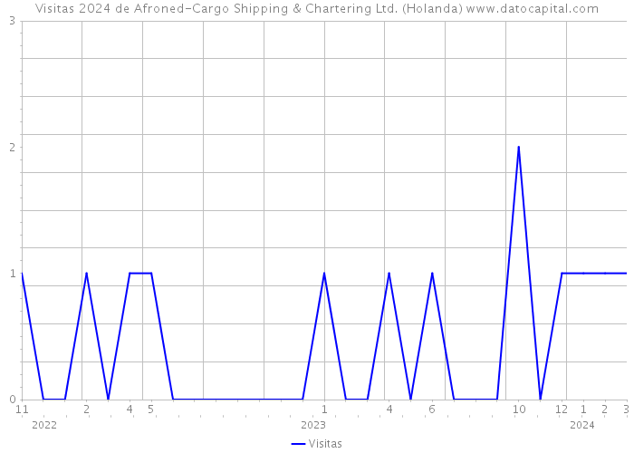 Visitas 2024 de Afroned-Cargo Shipping & Chartering Ltd. (Holanda) 