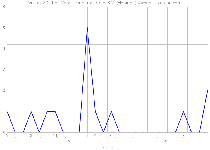 Visitas 2024 de Vereijken Aarle-Rixtel B.V. (Holanda) 