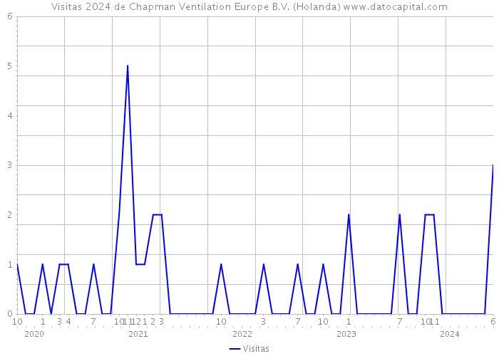 Visitas 2024 de Chapman Ventilation Europe B.V. (Holanda) 