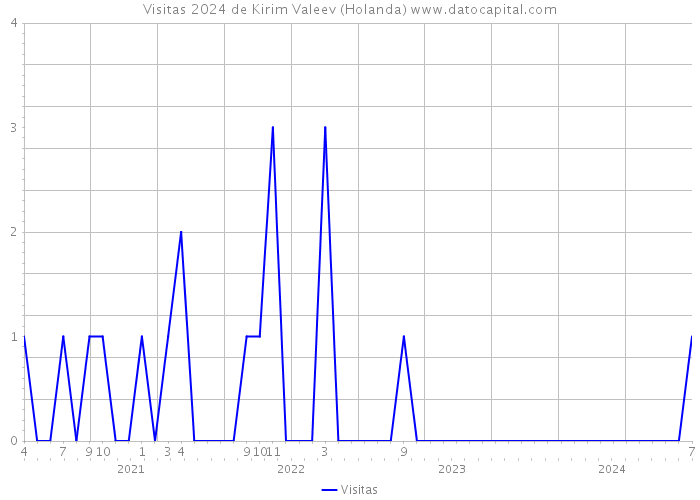 Visitas 2024 de Kirim Valeev (Holanda) 