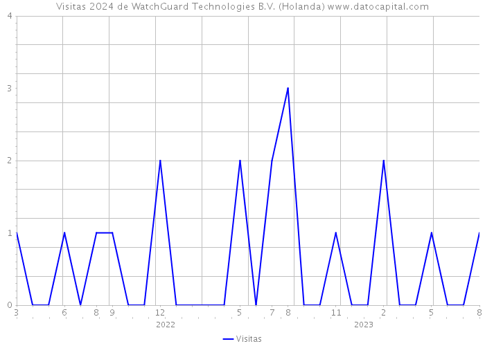 Visitas 2024 de WatchGuard Technologies B.V. (Holanda) 