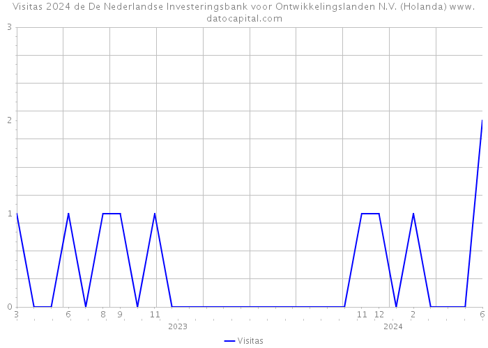 Visitas 2024 de De Nederlandse Investeringsbank voor Ontwikkelingslanden N.V. (Holanda) 