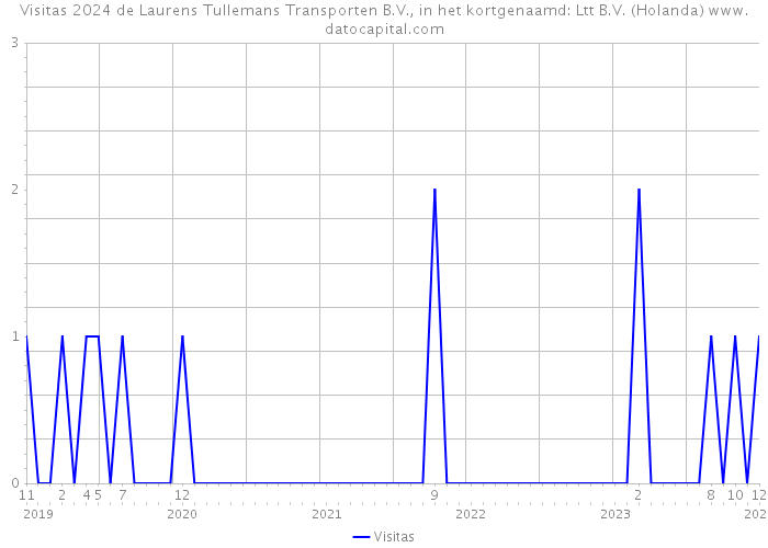 Visitas 2024 de Laurens Tullemans Transporten B.V., in het kortgenaamd: Ltt B.V. (Holanda) 