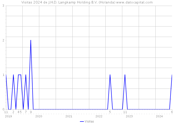 Visitas 2024 de J.H.D. Langkamp Holding B.V. (Holanda) 