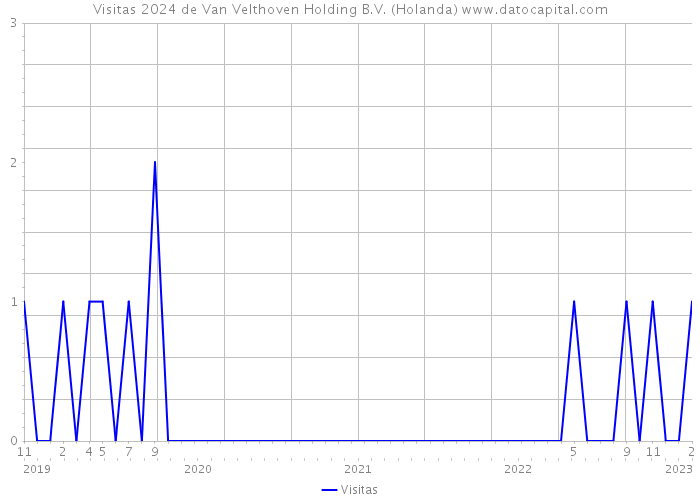 Visitas 2024 de Van Velthoven Holding B.V. (Holanda) 