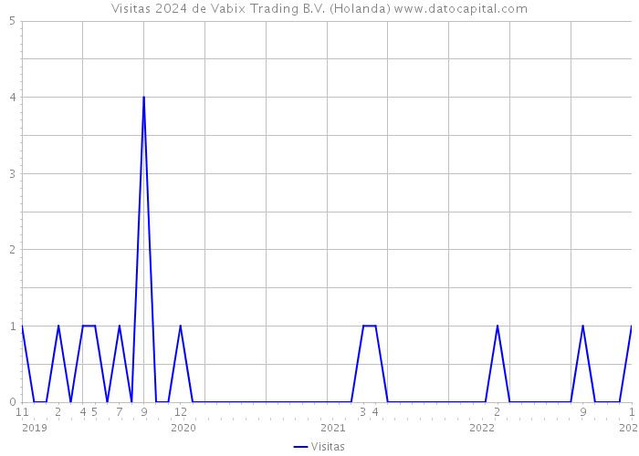 Visitas 2024 de Vabix Trading B.V. (Holanda) 