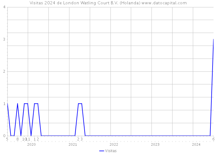 Visitas 2024 de London Watling Court B.V. (Holanda) 