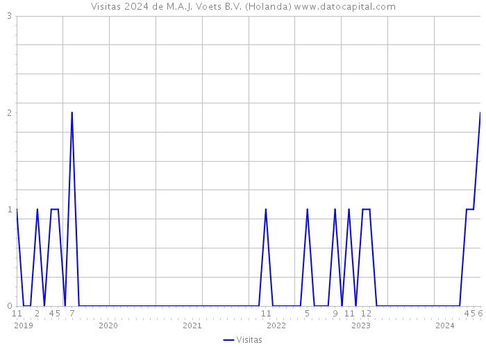 Visitas 2024 de M.A.J. Voets B.V. (Holanda) 