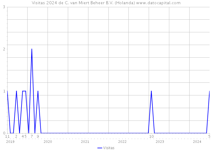 Visitas 2024 de C. van Miert Beheer B.V. (Holanda) 