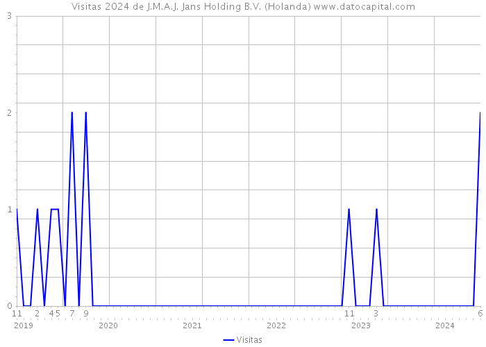 Visitas 2024 de J.M.A.J. Jans Holding B.V. (Holanda) 