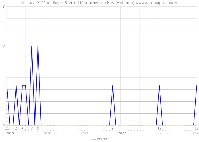 Visitas 2024 de Bayer & Vrind Monumenten B.V. (Holanda) 