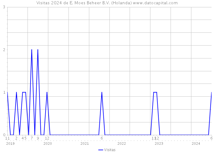 Visitas 2024 de E. Moes Beheer B.V. (Holanda) 