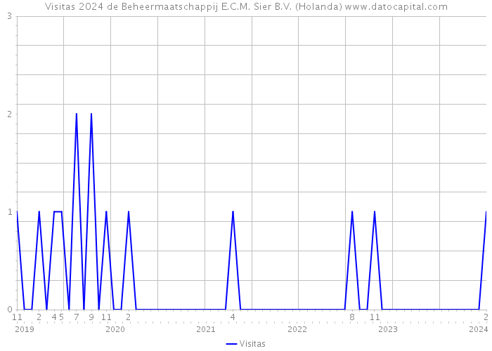 Visitas 2024 de Beheermaatschappij E.C.M. Sier B.V. (Holanda) 