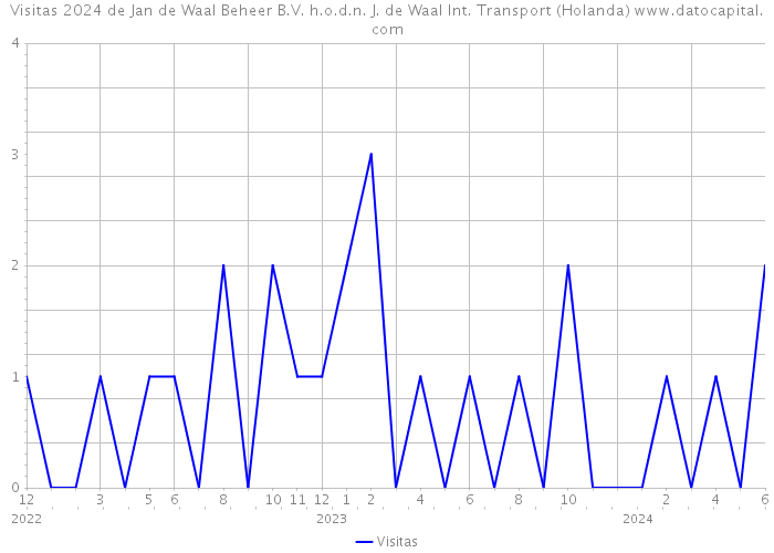 Visitas 2024 de Jan de Waal Beheer B.V. h.o.d.n. J. de Waal Int. Transport (Holanda) 