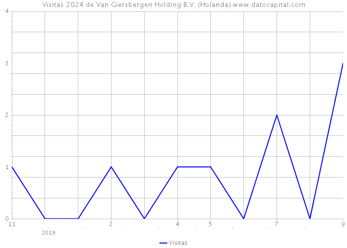 Visitas 2024 de Van Giersbergen Holding B.V. (Holanda) 