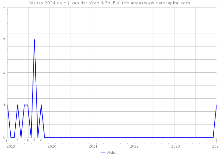 Visitas 2024 de H.J. van der Veen & Zn. B.V. (Holanda) 