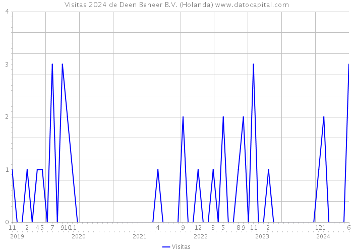 Visitas 2024 de Deen Beheer B.V. (Holanda) 