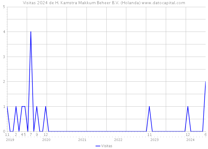 Visitas 2024 de H. Kamstra Makkum Beheer B.V. (Holanda) 