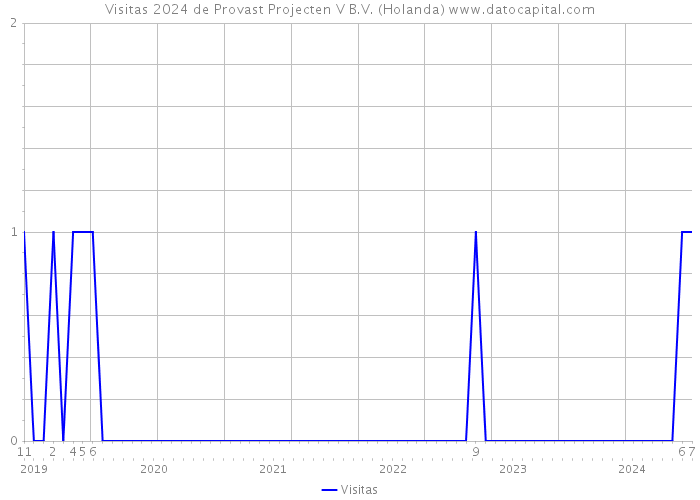 Visitas 2024 de Provast Projecten V B.V. (Holanda) 