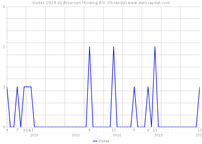 Visitas 2024 de Broersen Holding B.V. (Holanda) 