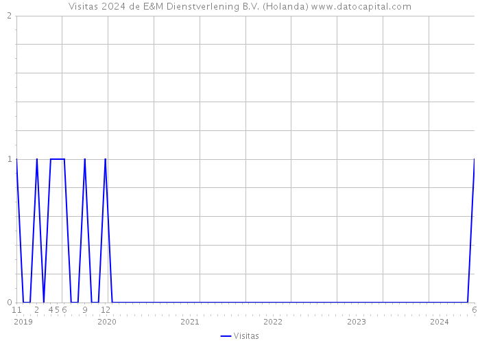 Visitas 2024 de E&M Dienstverlening B.V. (Holanda) 