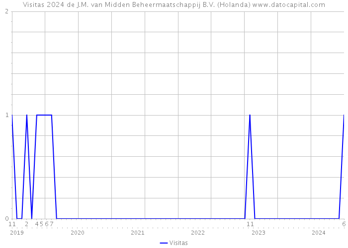 Visitas 2024 de J.M. van Midden Beheermaatschappij B.V. (Holanda) 