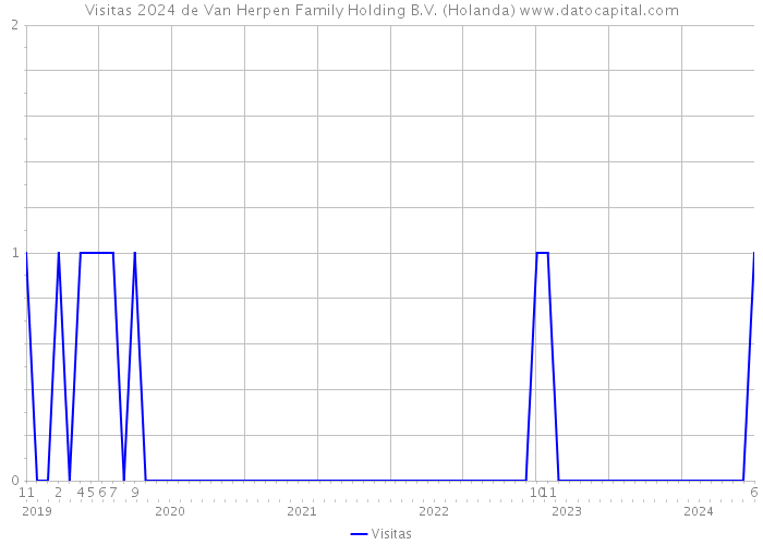 Visitas 2024 de Van Herpen Family Holding B.V. (Holanda) 