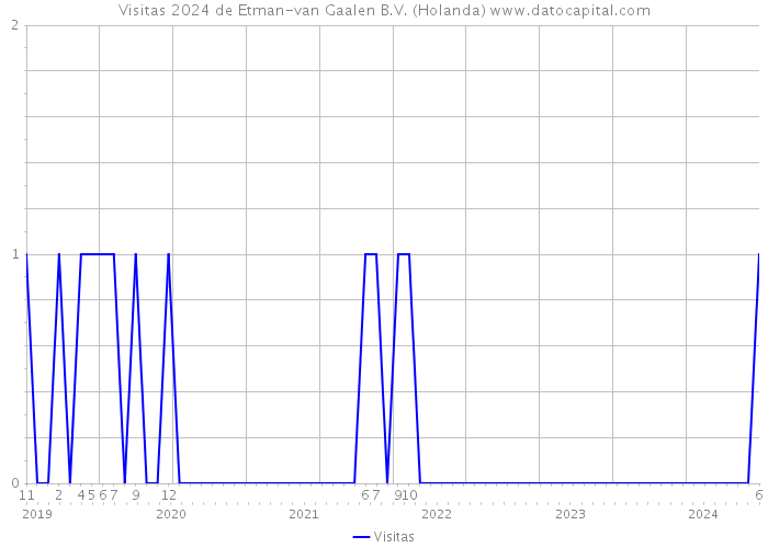 Visitas 2024 de Etman-van Gaalen B.V. (Holanda) 