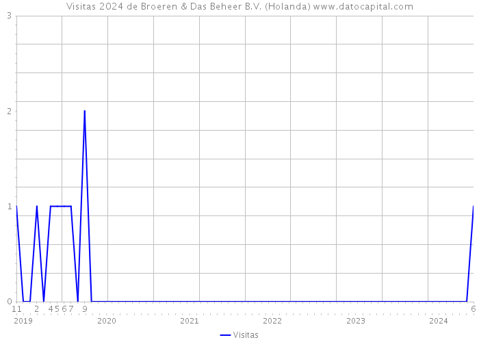 Visitas 2024 de Broeren & Das Beheer B.V. (Holanda) 