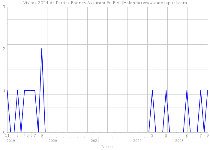 Visitas 2024 de Patrick Bonnes Assurantiën B.V. (Holanda) 