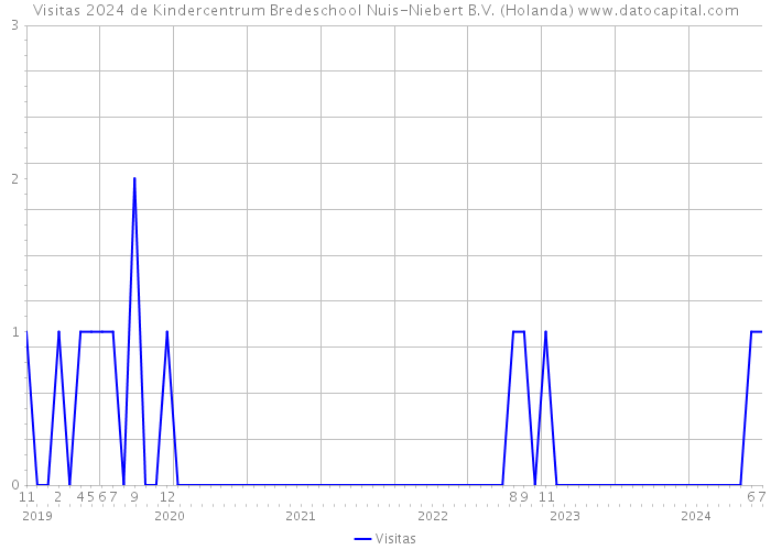 Visitas 2024 de Kindercentrum Bredeschool Nuis-Niebert B.V. (Holanda) 