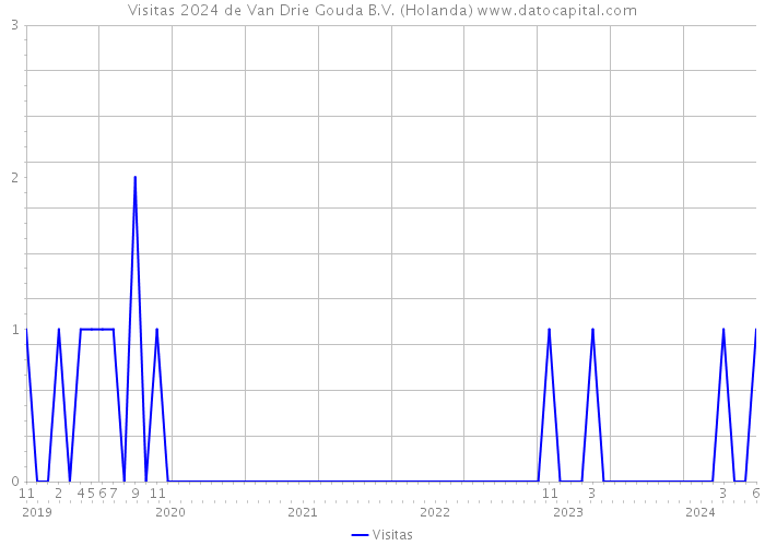 Visitas 2024 de Van Drie Gouda B.V. (Holanda) 