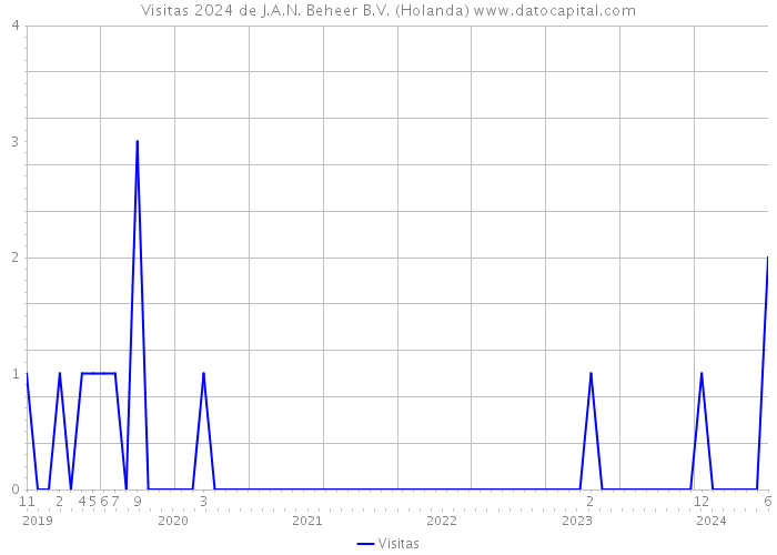 Visitas 2024 de J.A.N. Beheer B.V. (Holanda) 