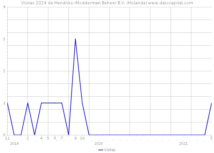 Visitas 2024 de Hendriks-Modderman Beheer B.V. (Holanda) 