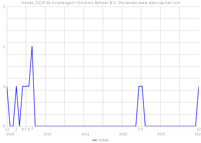 Visitas 2024 de Kruitwagen-Giesbers Beheer B.V. (Holanda) 