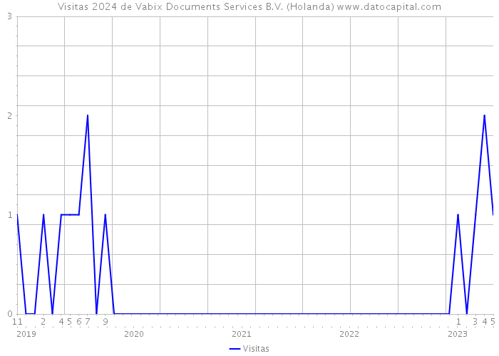 Visitas 2024 de Vabix Documents Services B.V. (Holanda) 