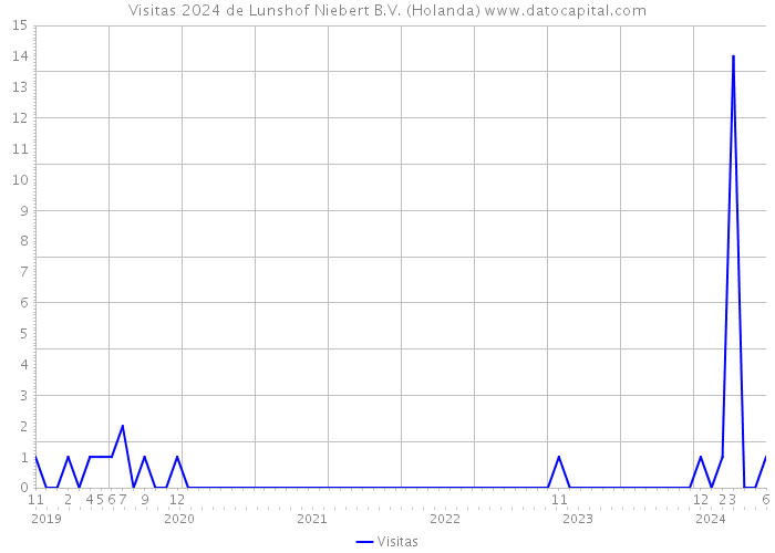 Visitas 2024 de Lunshof Niebert B.V. (Holanda) 