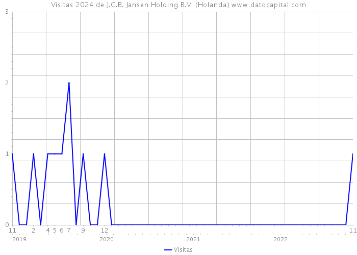 Visitas 2024 de J.C.B. Jansen Holding B.V. (Holanda) 