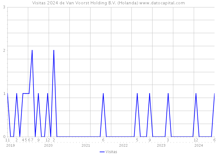 Visitas 2024 de Van Voorst Holding B.V. (Holanda) 