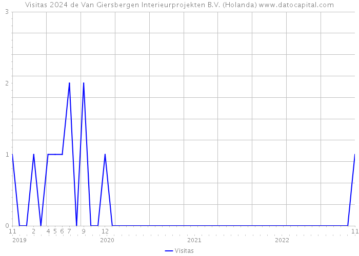 Visitas 2024 de Van Giersbergen Interieurprojekten B.V. (Holanda) 