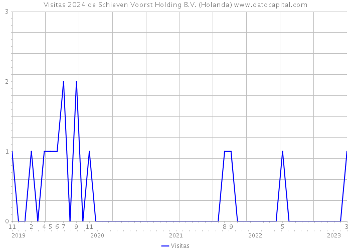 Visitas 2024 de Schieven Voorst Holding B.V. (Holanda) 