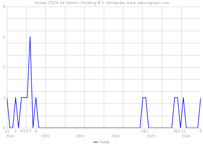 Visitas 2024 de Vennix Holding B.V. (Holanda) 