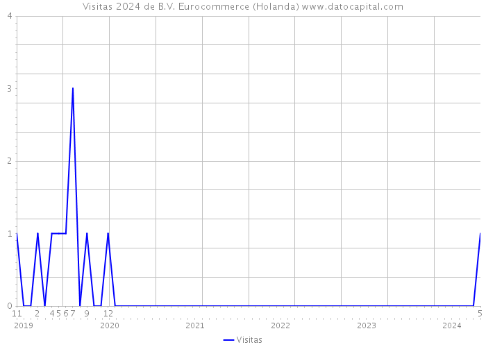 Visitas 2024 de B.V. Eurocommerce (Holanda) 