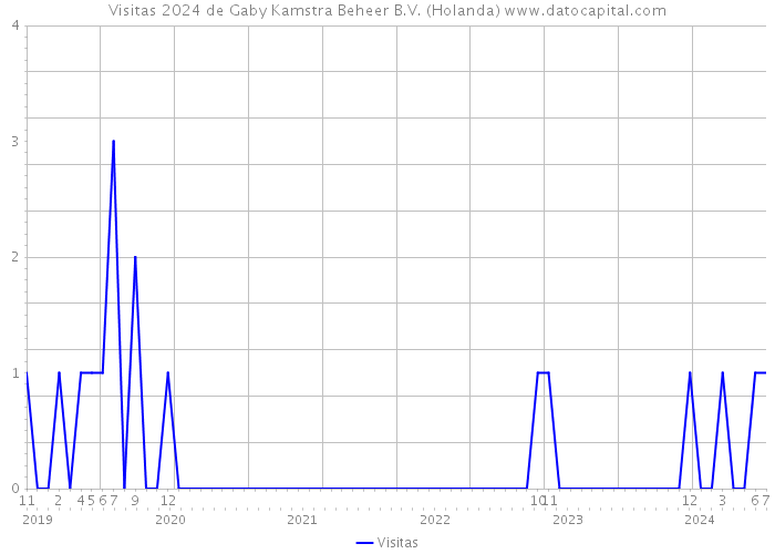 Visitas 2024 de Gaby Kamstra Beheer B.V. (Holanda) 