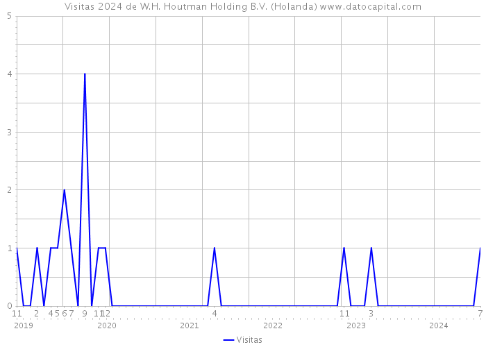 Visitas 2024 de W.H. Houtman Holding B.V. (Holanda) 