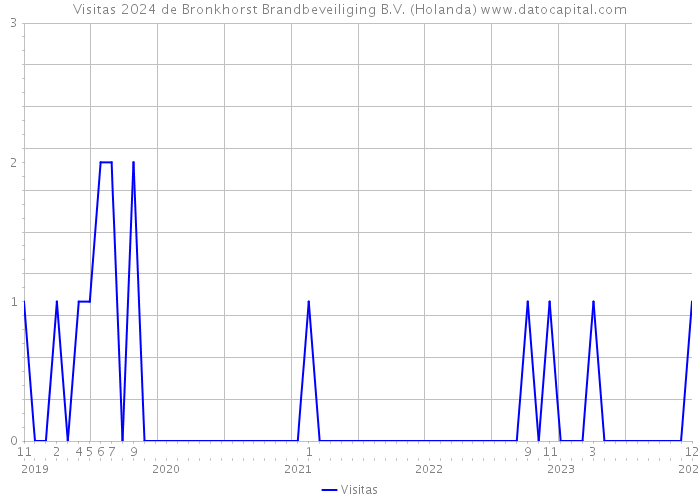 Visitas 2024 de Bronkhorst Brandbeveiliging B.V. (Holanda) 