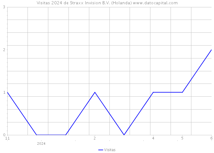 Visitas 2024 de Straxx Invision B.V. (Holanda) 