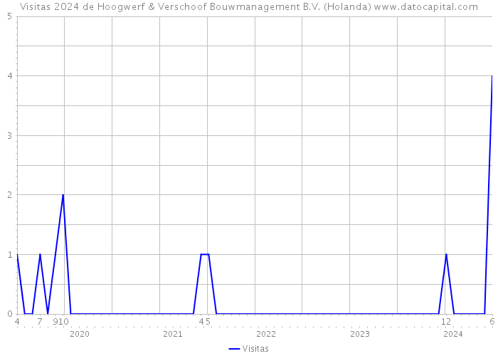 Visitas 2024 de Hoogwerf & Verschoof Bouwmanagement B.V. (Holanda) 